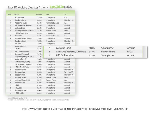 Table of top phones in Dec 2010 on Millennial Media network. Freeform is number six.